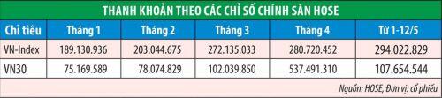 Dòng tiền xoay nhanh giữa cơ sở và phái sinh