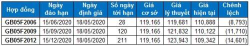 Chứng khoán phái sinh Tuần 18-22/05/2020: Khối ngoại bán ròng mạnh