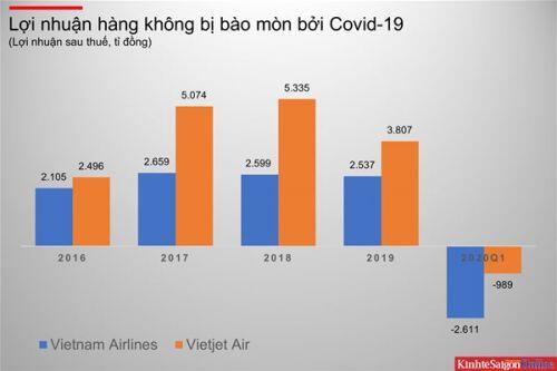 Hàng không cần "máy trợ thở" tài chính để sống sót