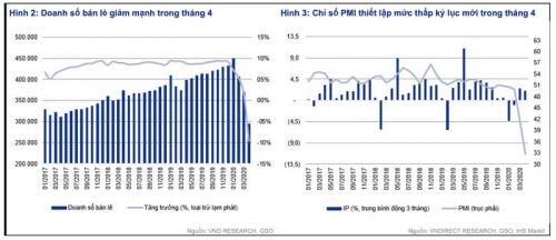 VNDirect hạ dự phóng tăng trưởng GDP năm 2020 xuống 4,5%