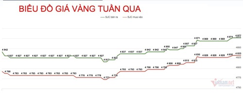 Giá vàng hôm nay 17/5: Vượt qua biến động, trụ vững ở mức cao