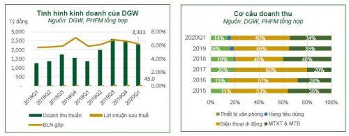 DGW, VGG và DBC: Nên mua hay bán?