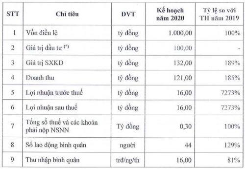 ĐHĐCĐ 'khó khăn' của Petroland: Không thông qua kế hoạch kinh doanh năm 2020