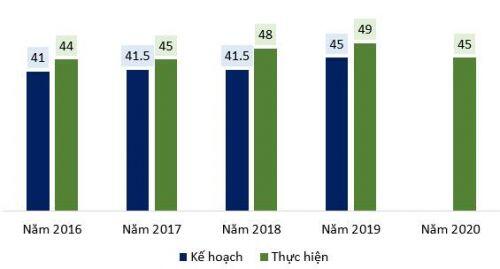 SED lên kế hoạch lãi trước thuế 2020 đi lùi 10%