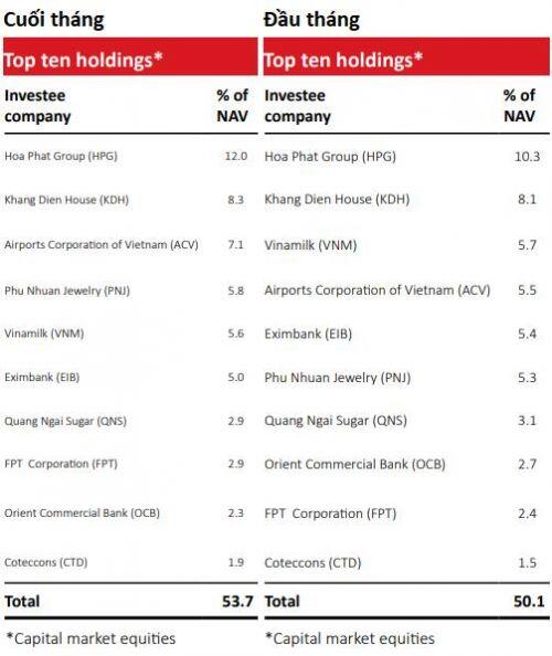 VOF-VinaCapital tăng đặt cược vào ngành thép và hàng không, bỏ qua MWG