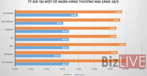 Tỷ giá USD/VND quay đầu giảm mạnh
