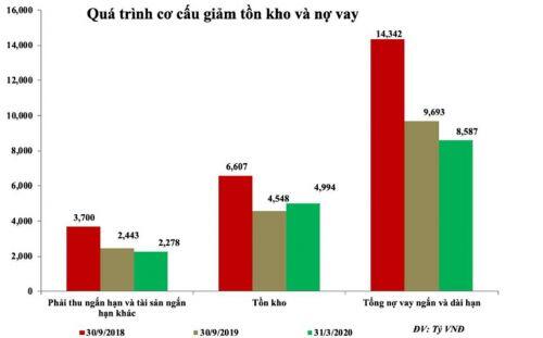 Hoa Sen (HSG) tái cấu trúc thành công, giá cổ phiếu tăng vượt đỉnh 1 năm