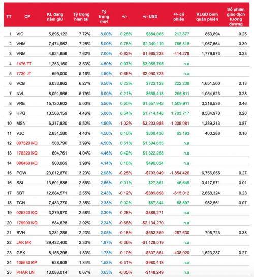 Quỹ ETF đảo danh mục quý II/2020: Sẽ không có sự thay đổi về danh mục cổ phiếu