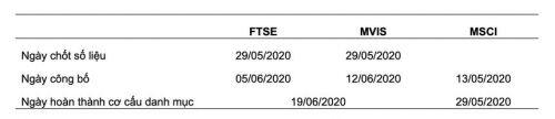 Quỹ ETF đảo danh mục quý II/2020: Sẽ không có sự thay đổi về danh mục cổ phiếu