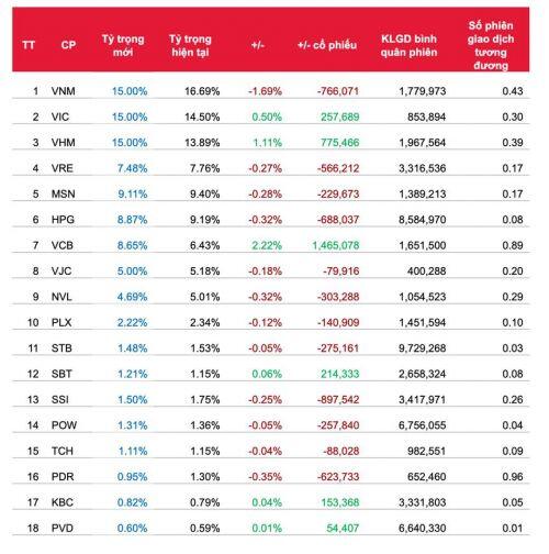 Quỹ ETF đảo danh mục quý II/2020: Sẽ không có sự thay đổi về danh mục cổ phiếu