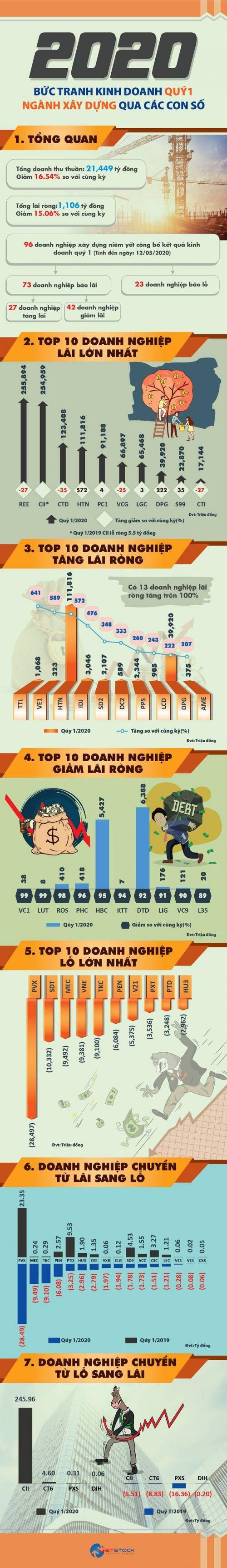 Doanh nghiệp xây dựng làm ăn ra sao trong quý 1?