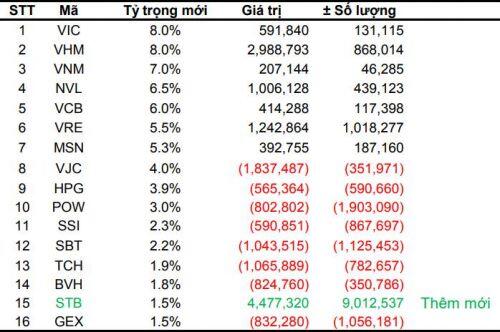 BSI: VNM ETF có thể thêm STB