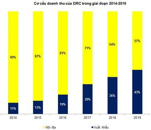 DRC - Canh mua nếu giá về dưới mức 15,000