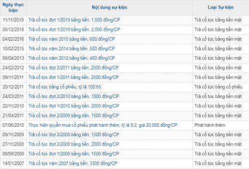 ACL sẽ chia cổ tức năm 2019 với tỷ lệ 120%