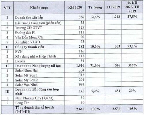 Licogi 16: Mảng năng lượng tái tạo mang lại nguồn thu chính trong năm 2020