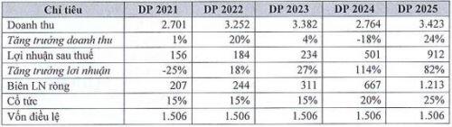 Licogi 16: Mảng năng lượng tái tạo mang lại nguồn thu chính trong năm 2020