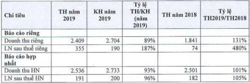 Licogi 16: Mảng năng lượng tái tạo mang lại nguồn thu chính trong năm 2020
