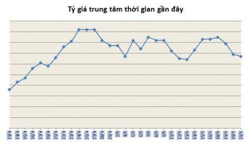 Tỷ giá ngày 21/5: Nhích nhẹ khi nhà đầu tư lạc quan với triển vọng kinh tế cải thiện