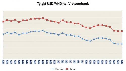 Tỷ giá ngày 21/5: Nhích nhẹ khi nhà đầu tư lạc quan với triển vọng kinh tế cải thiện