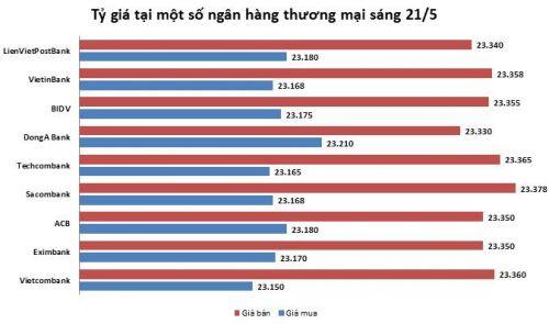 Tỷ giá ngày 21/5: Nhích nhẹ khi nhà đầu tư lạc quan với triển vọng kinh tế cải thiện