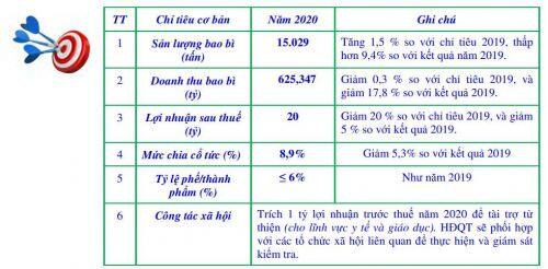 ĐHĐCĐ TPC: Kế hoạch 2020 đi lùi, tập trung vào sản phẩm túi nước ngọt