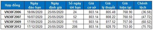 Chứng khoán phái sinh Tuần 25-29/05/2020: Phe Short chiếm ưu thế