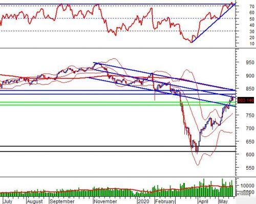 Chứng khoán phái sinh Tuần 25-29/05/2020: Phe Short chiếm ưu thế