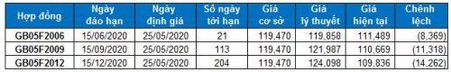 Chứng khoán phái sinh Tuần 25-29/05/2020: Phe Short chiếm ưu thế