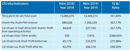 ITA lên kế hoạch 2020 tăng lãi 32%