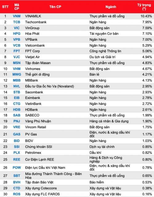Quỹ ETF SSIAM VN30 IPO kỳ vọng hút vốn ngoại