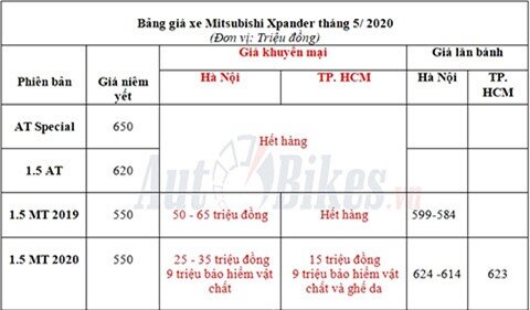 Mitsubishi Xpander giảm giá xuống dưới 500 triệu, đấu Toyota Innova, Suzuki Ertiga