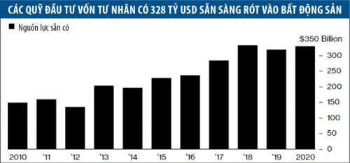 Nhà đầu tư bất động sản găm tiền, chờ cơ hội mua giá rẻ