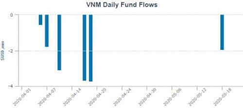 VNM ETF bị rút vốn gần 2 triệu USD