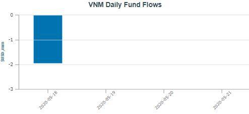 VNM ETF bị rút vốn gần 2 triệu USD