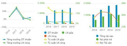 Gilimex đặt kế hoạch lợi nhuận 2020 sụt giảm