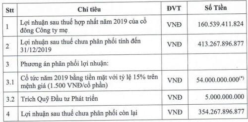 Gilimex đặt kế hoạch lợi nhuận 2020 sụt giảm