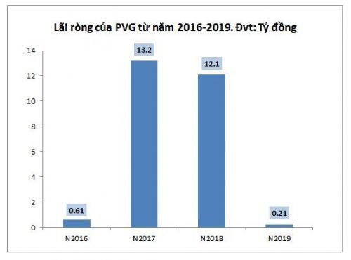 PVG dựa vào đâu để đặt kế hoạch lãi sau thuế 2020 gấp 116 lần?