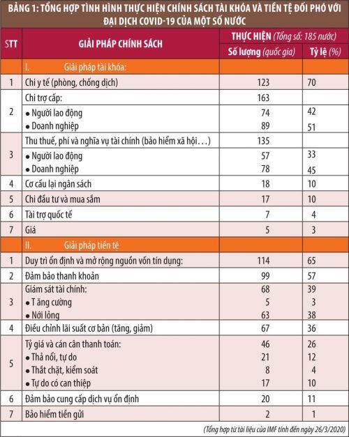 Bàn về chính sách tiền tệ và tài khóa đối phó với dịch Covid-19