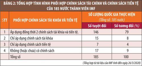 Bàn về chính sách tiền tệ và tài khóa đối phó với dịch Covid-19