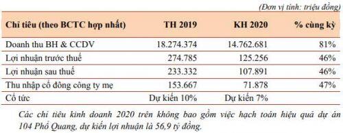 ĐHĐCĐ SVC: Tờ trình bổ sung Điều lệ gây chú ý, bên mua cổ phần từ khối ngoại có mặt tại Đại hội?
