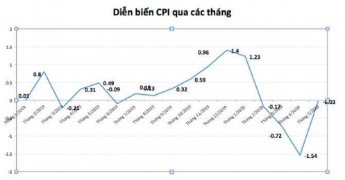 Chỉ số giá tiêu dùng ghi nhận mức tăng thấp nhất giai đoạn 2016-2020
