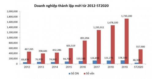 Hơn 5.000 doanh nghiệp quay trở lại hoạt động trong tháng 5, tăng 33% so với tháng giãn cách xã hội vì Covid-19