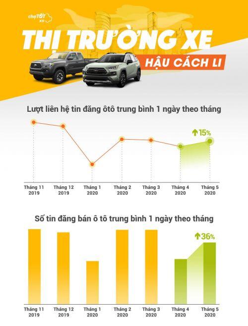Thị trường xe trở lại sôi động, giá tiếp tục giảm