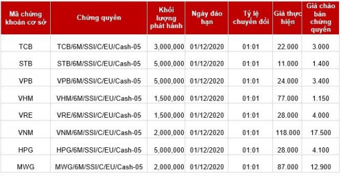 SSI tiếp tục phát hành thêm 8 CW mới, tỷ lệ đều 1:1