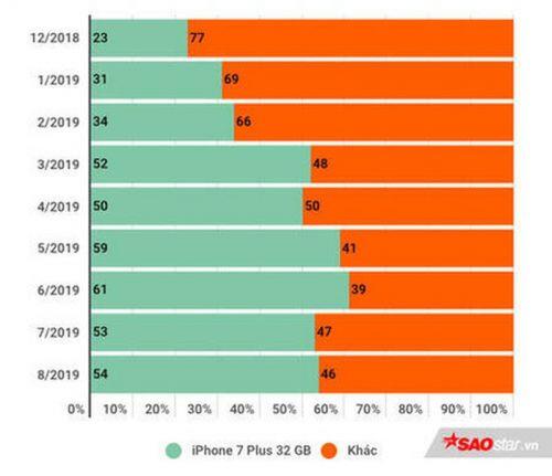 Giá bán 'iPhone quốc dân' giảm về mức chạm đáy ở Việt Nam
