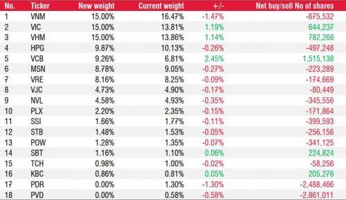 SSI Research: PVD và PDR có thể bị loại khỏi FTSE ETF
