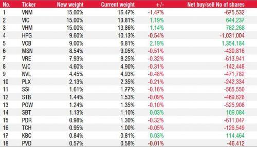 SSI Research: PVD và PDR có thể bị loại khỏi FTSE ETF