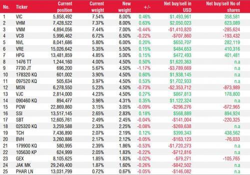 SSI Research: PVD và PDR có thể bị loại khỏi FTSE ETF