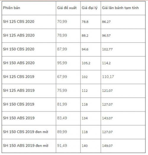Honda SH 150 2019 đẹp mê ly, bất ngờ nổi sóng trở lại, giá bán chênh lên gần 50 triệu đồng