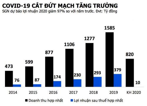 ĐHĐCĐ SGN: "Công ty cố gắng để có lợi nhuận trong năm 2020"